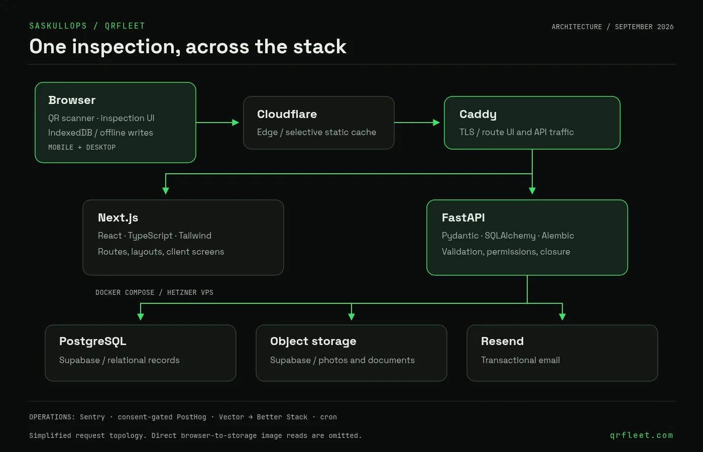 Simplified QRFleet architecture showing the browser, edge, application and managed services